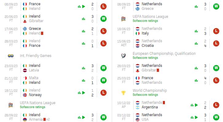 Phong độ hiện tại Ireland vs Hà Lan