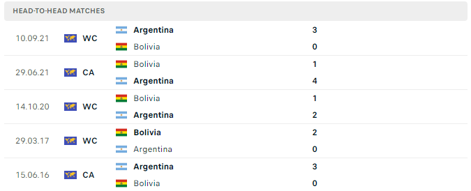 Lịch sử đối đầu Bolivia vs Argentina