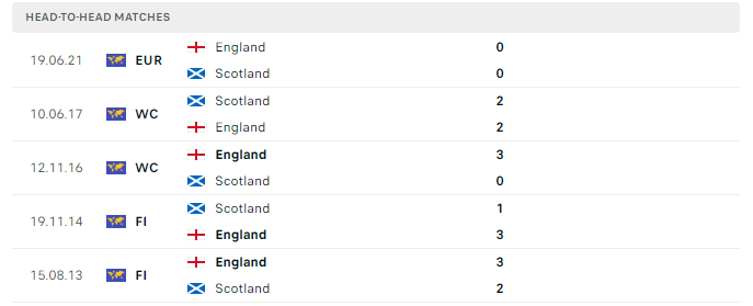 Lịch sử đối đầu Scotland vs Anh 