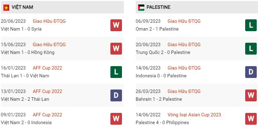 Phong độ hiện tại Việt Nam vs Palestine