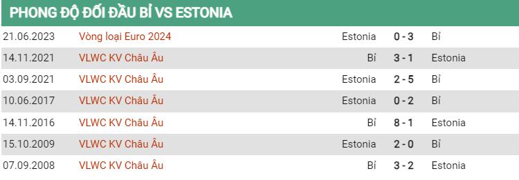 Lịch sử đối đầu Bỉ vs Estonia