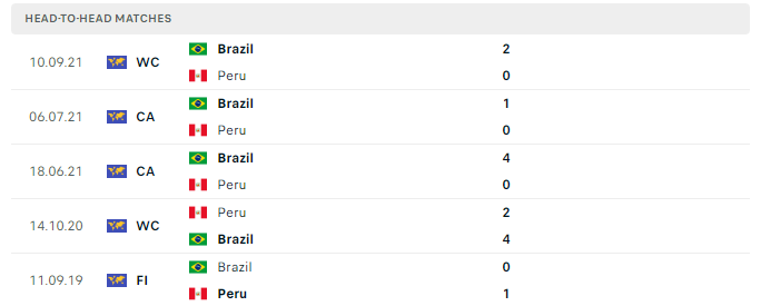 Lịch sử đối đầu Peru vs Brazil 