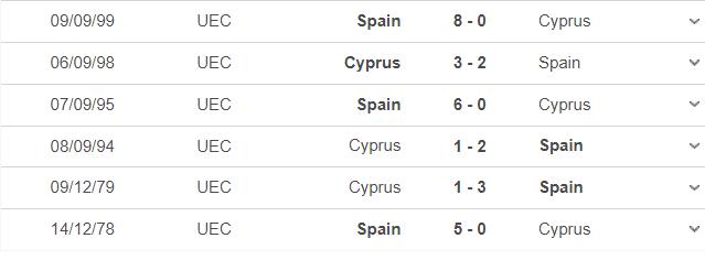 Lịch sử đối đầu Tây Ban Nha vs Síp