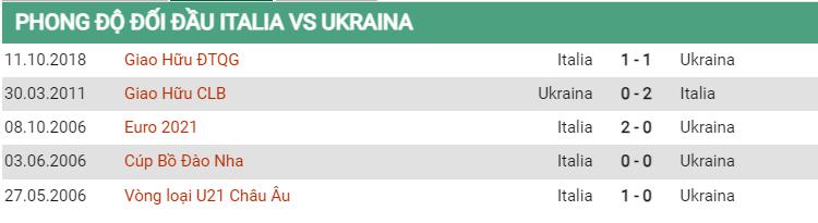 Lịch sử đối đầu Ý vs Ukraine