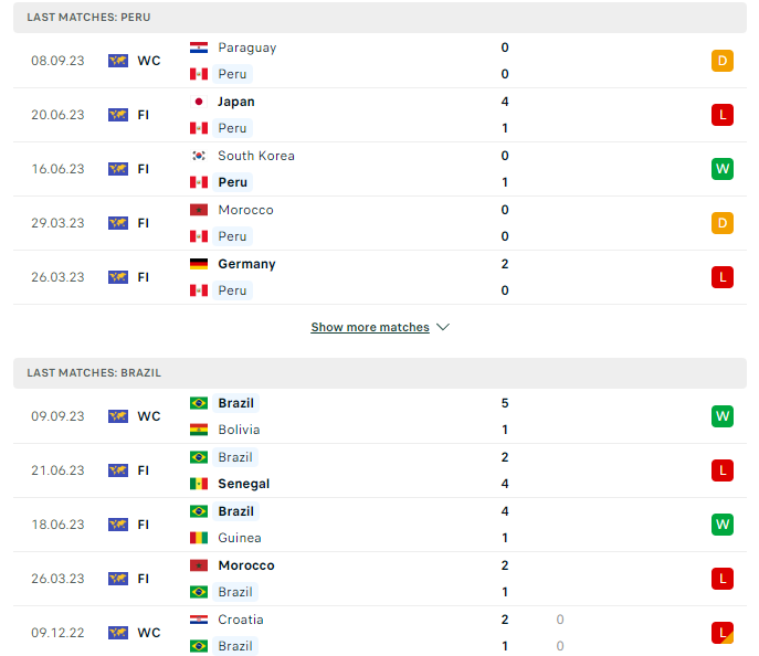 Phong độ hiện tại Peru vs Brazil 