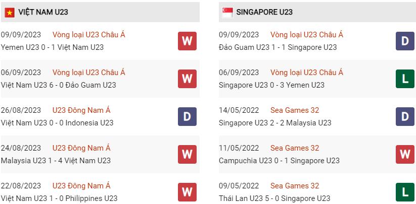 Phong độ hiện tại U23 Việt Nam vs U23 Singapore