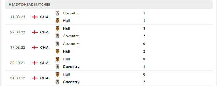 Lịch sử đối đầu Hull vs Coventry