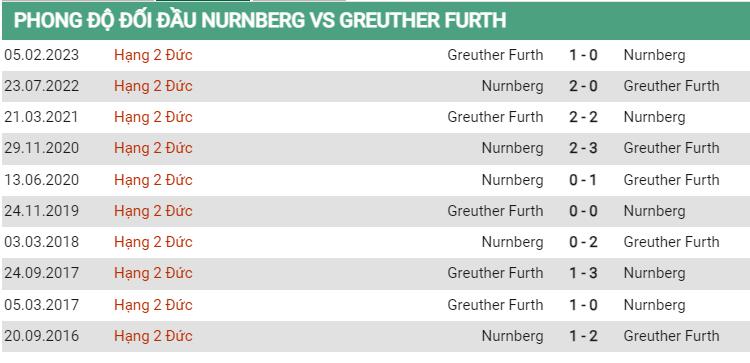 Lịch sử đối đầu Nurnberg vs Greuther Furth