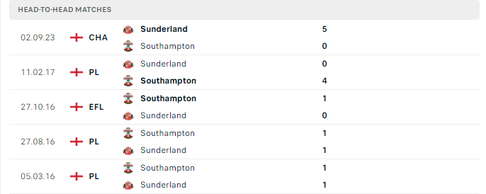 Lịch sử đối đầu Southampton vs Leicester 