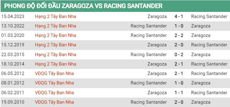 Lịch sử đối đầu Zaragoza vs Santander