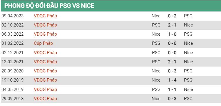 Lịch sử đối đầu PSG vs Nice