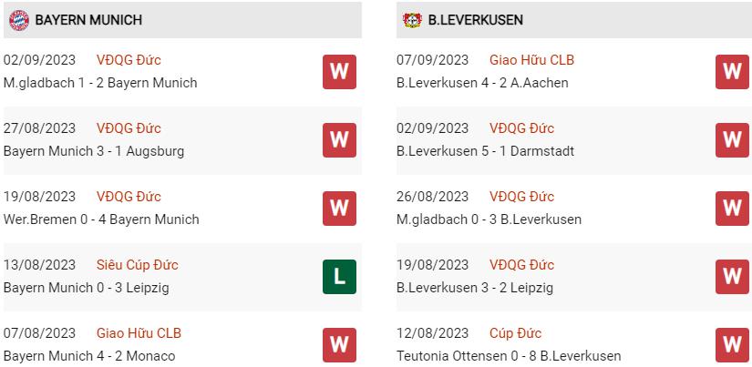 Phong độ hiện tại Bayern vs Leverkusen