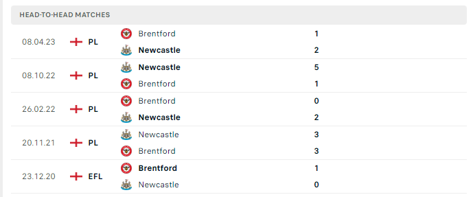 Lịch sử đối đầu Newcastle vs Brentford 