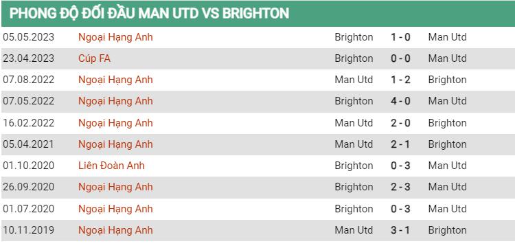 Lịch sử đối đầu MU vs Brighton