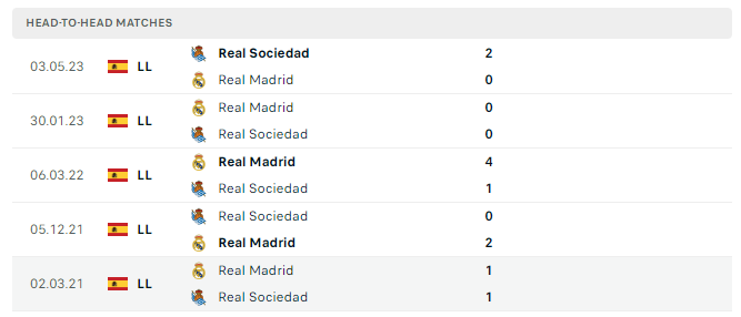 Lịch sử đối đầu Real Madrid vs Real Sociedad