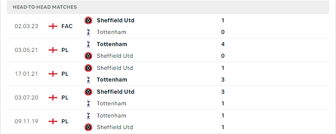 Lịch sử đối đầu Tottenham vs Sheffield 