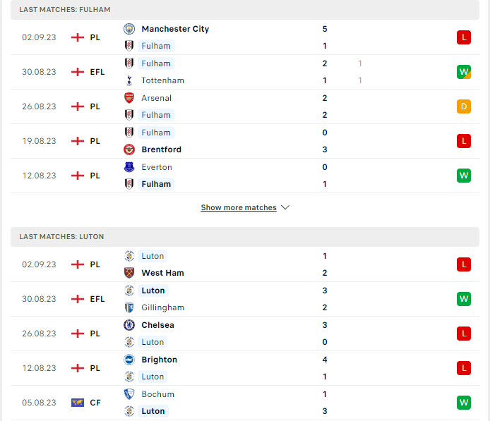 Phong độ hiện tại Fulham vs Luton Town 