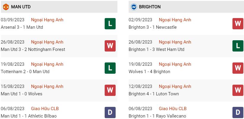 Phong độ hiện tại MU vs Brighton