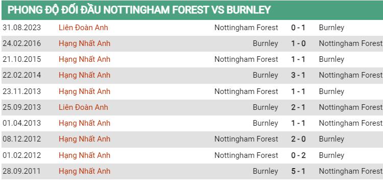 Lịch sử đối đầu Nottingham vs Burnley