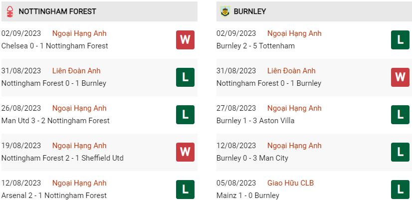 Phong độ hiện tại Nottingham vs Burnley