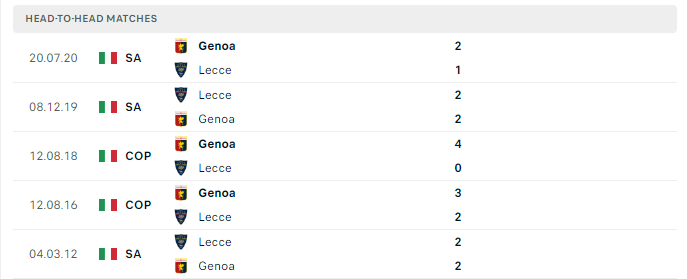 Lịch sử đối đầu Lecce vs Genoa 