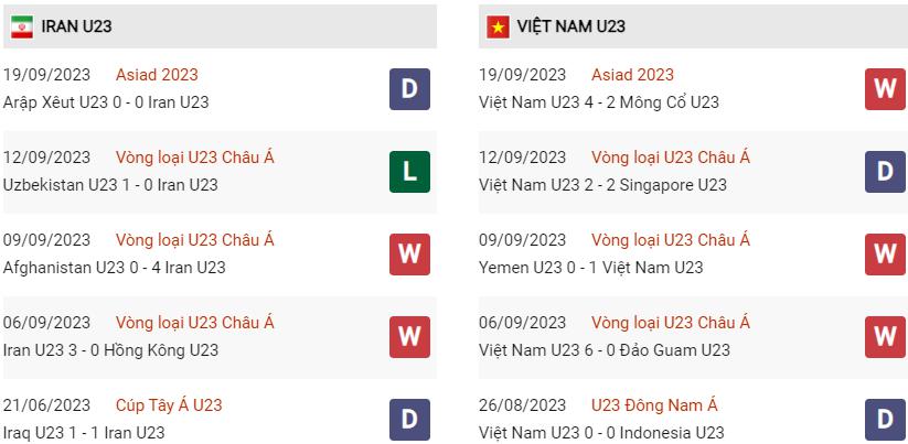 Phong độ hiện tại Iran vs Việt Nam