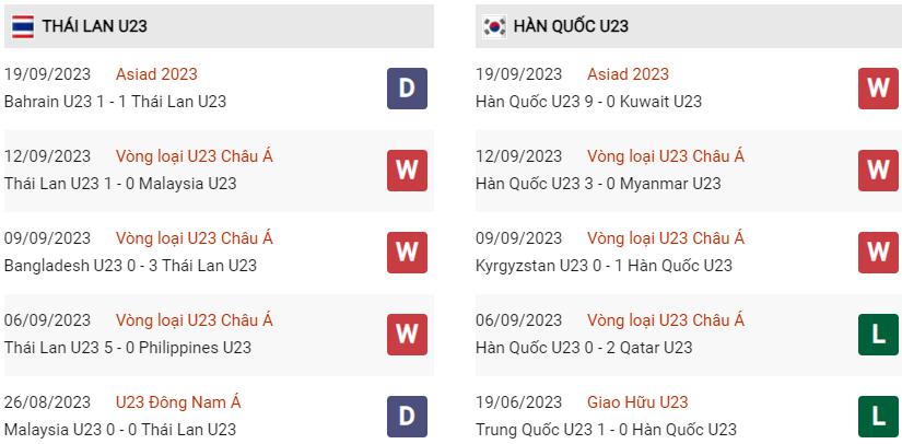 Phong độ hiện tại Thái Lan vs Hàn Quốc