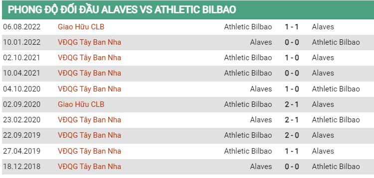 Lịch sử đối đầu Alaves vs Bilbao