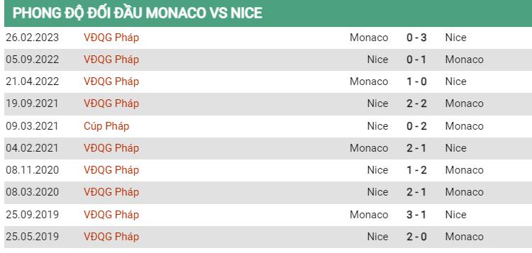 Lịch sử đối đầu Monaco vs Nice