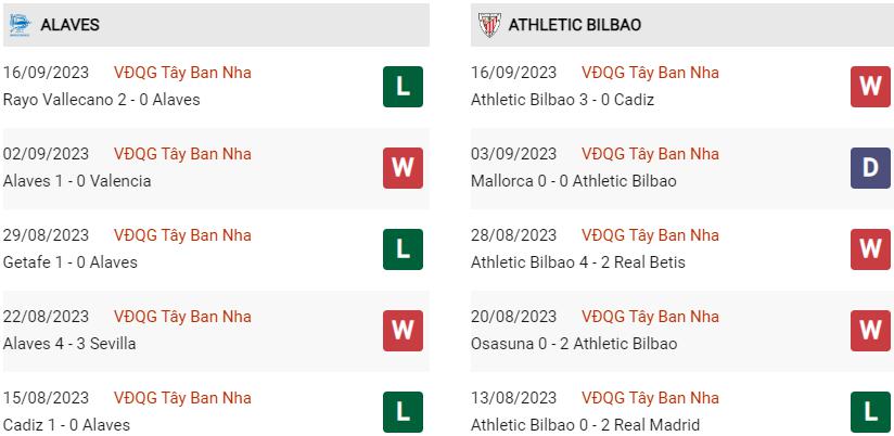 Phong độ hiện tại Alaves vs Bilbao