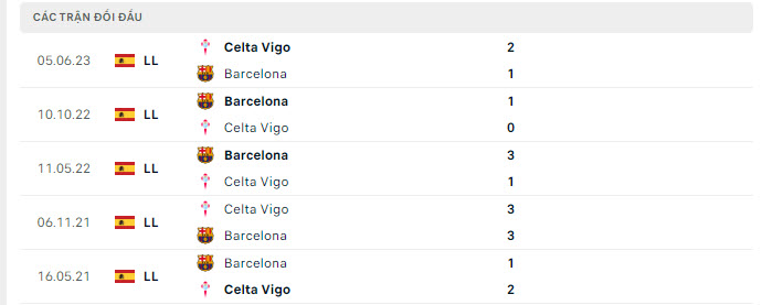 Lịch sử đối đầu Barcelona vs Celta Vigo 