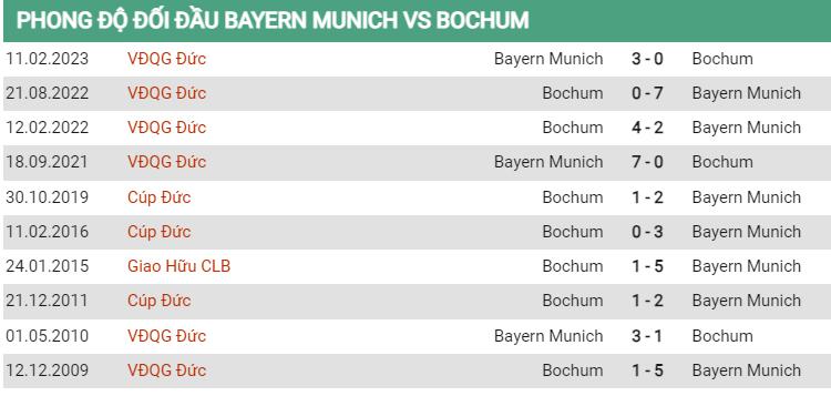 Lịch sử đối đầu Bayern vs Bochum