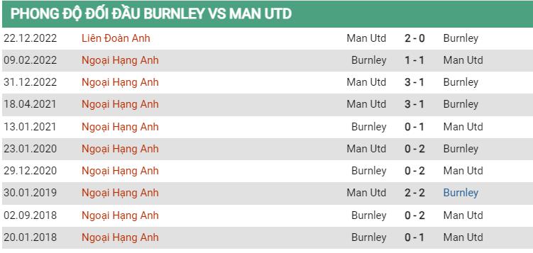 Lịch sử đối đầu Burnley vs MU