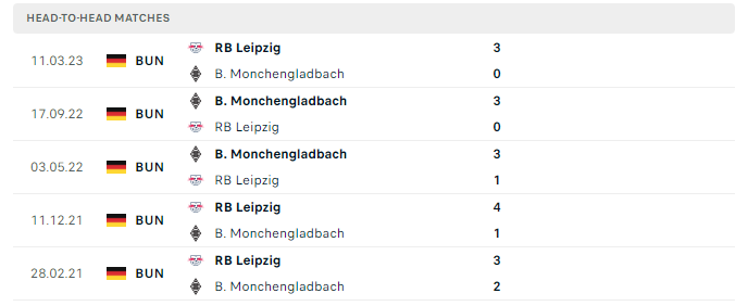 Lịch sử đối đầu Gladbach vs Leipzig 