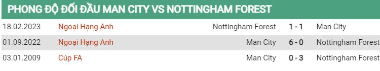 Lịch sử đối đầu Man City vs Nottingham