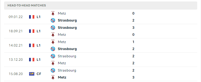 Lịch sử đối đầu Metz vs Strasbourg