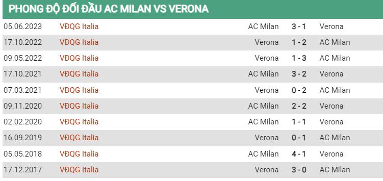 Lịch sử đối đầu Milan vs Verona