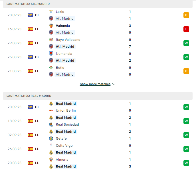 Phong độ hiện tại Atletico Madrid vs Real Madrid