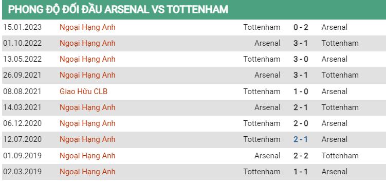 Lịch sử đối đầu Arsenal vs Tottenham