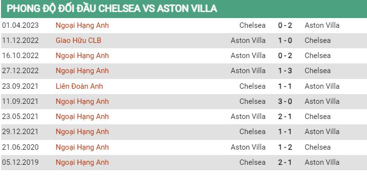 Lịch sử đối đầu Chelsea vs Aston Villa