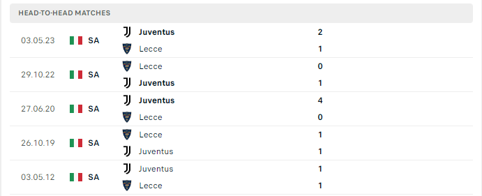 Lịch sử đối đầu Juventus vs Lecce 