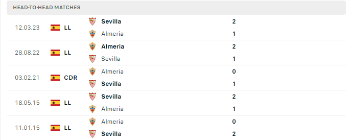 Lịch sử đối đầu Sevilla vs Almeria 