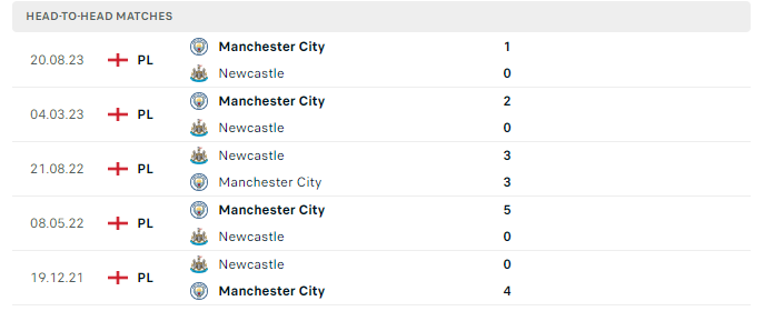 Lịch sử đối đầu Newcastle vs Man City 