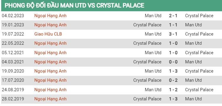 Lịch sử đối đầu MU vs Crystal Palace