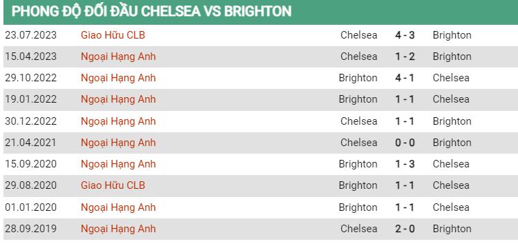 Lịch sử đối đầu Chelsea vs Brighton