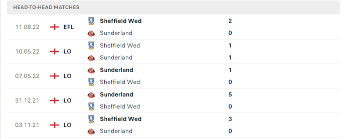 Lịch sử đối đầu Sheffield Wed vs Sunderland