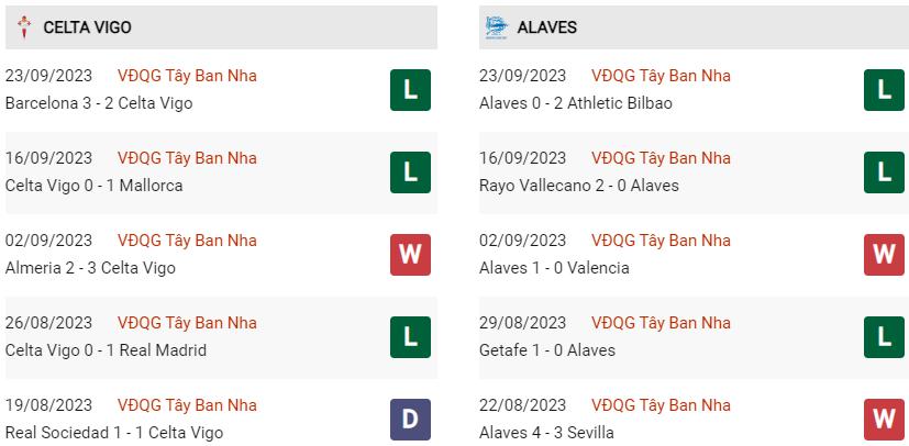 Phong độ hiện tại Celta Vigo vs Alaves