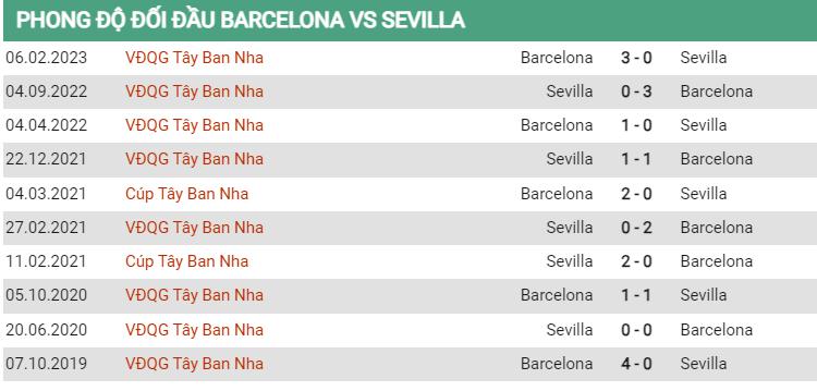 Lịch sử đối đầu Barcelona vs Sevilla