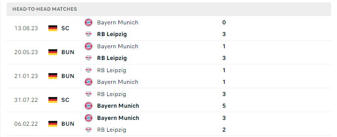 Lịch sử đối đầu Leipzig vs Bayern Munich