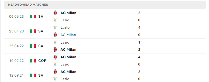 Lịch sử đối đầu AC Milan vs Lazio